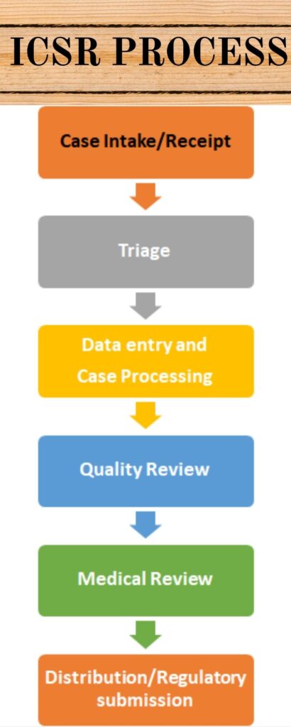 Individual Case Safety Report (ICSR) Process